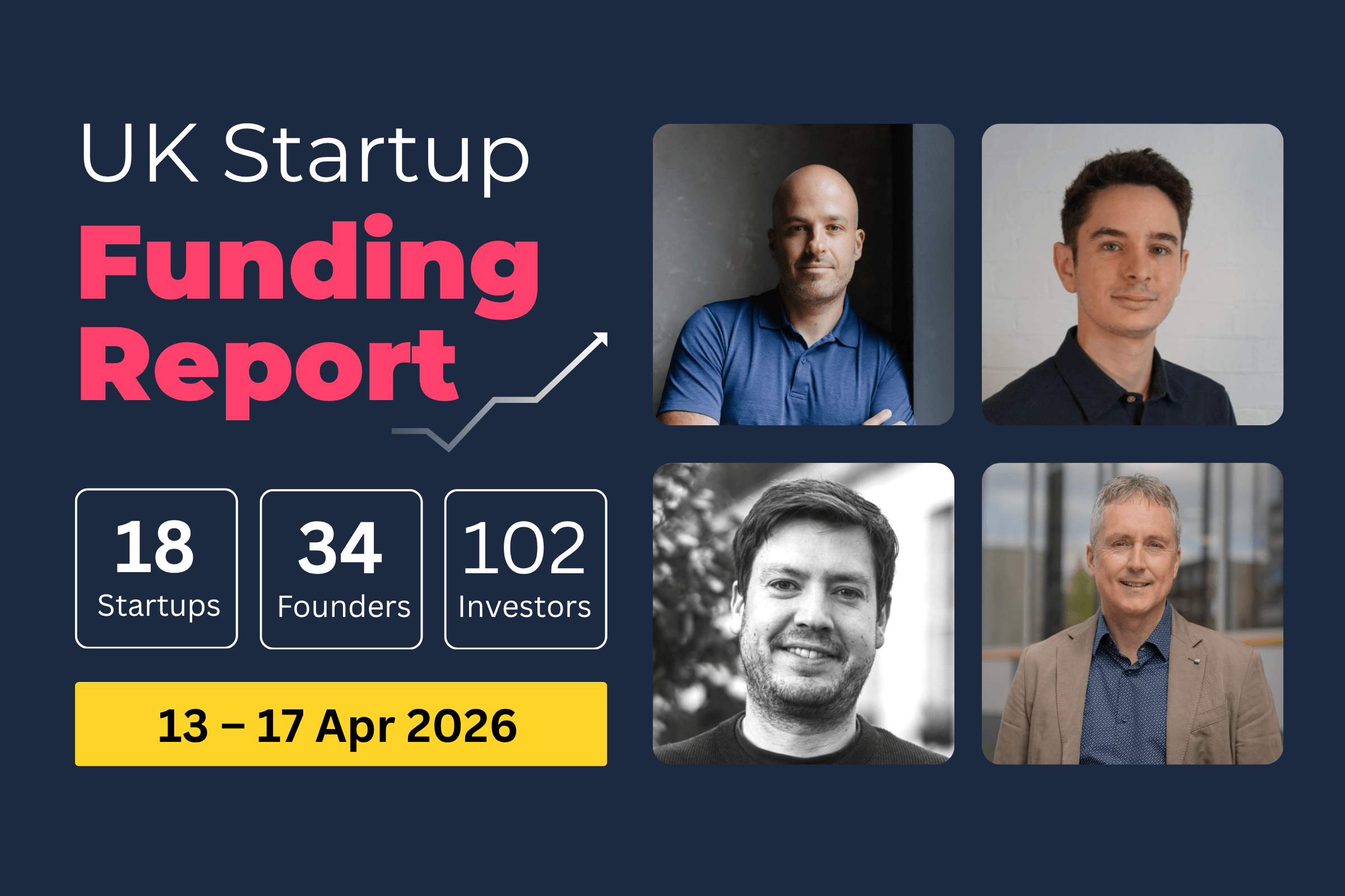 UK Startup Funding Report: £196.4m raised across AI, Foodtech and Biotech (13–17 Apr 2026).