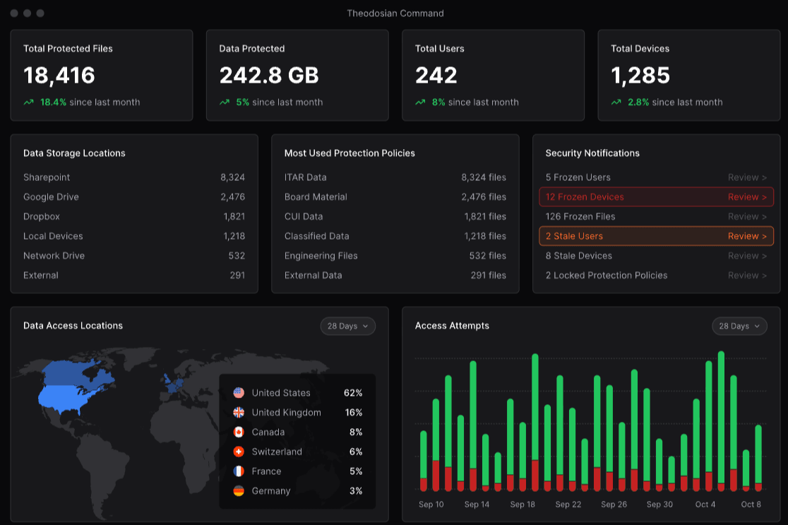 Theodosian raises £967k led by Fuel Ventures with D11Z Ventures